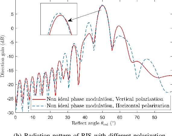 Figure 3 for How to Extend 3D GBSM Model to RIS Cascade Channel with Non-ideal Phase Modulation?