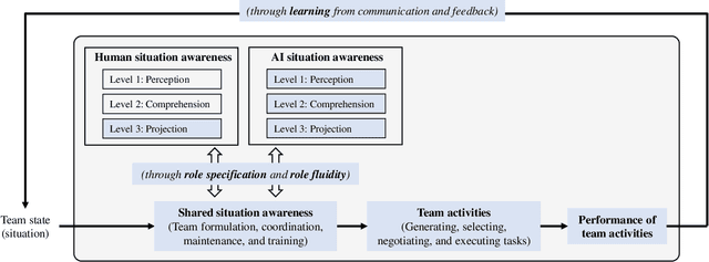 Figure 1 for Unraveling Human-AI Teaming: A Review and Outlook