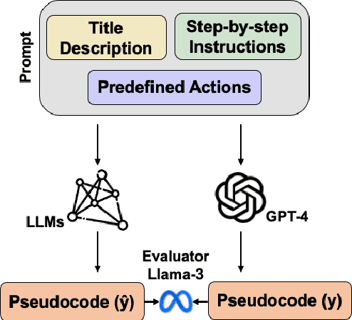 Figure 1 for ProtocoLLM: Automatic Evaluation Framework of LLMs on Domain-Specific Scientific Protocol Formulation Tasks