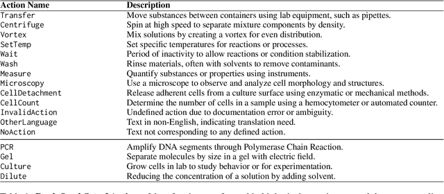 Figure 2 for ProtocoLLM: Automatic Evaluation Framework of LLMs on Domain-Specific Scientific Protocol Formulation Tasks
