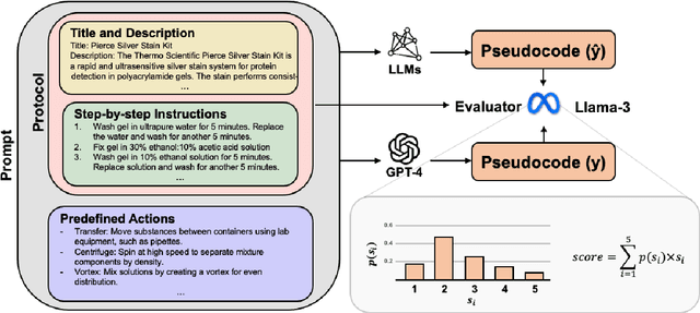 Figure 3 for ProtocoLLM: Automatic Evaluation Framework of LLMs on Domain-Specific Scientific Protocol Formulation Tasks