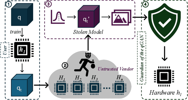 Figure 3 for Guardians of the Quantum GAN