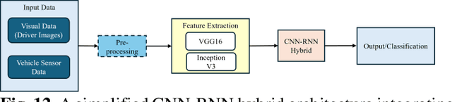Figure 4 for Visual Dominance and Emerging Multimodal Approaches in Distracted Driving Detection: A Review of Machine Learning Techniques