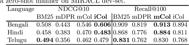 Figure 2 for IndicIRSuite: Multilingual Dataset and Neural Information Models for Indian Languages