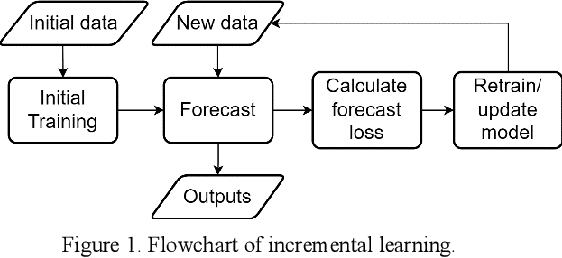 Figure 1 for Incremental Multistep Forecasting of Battery Degradation Using Pseudo Targets