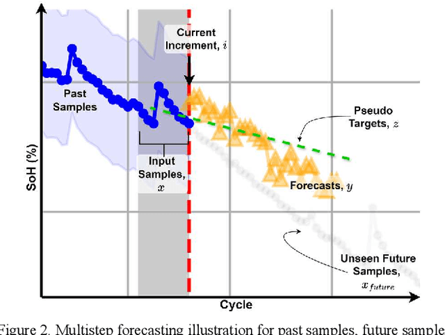 Figure 2 for Incremental Multistep Forecasting of Battery Degradation Using Pseudo Targets