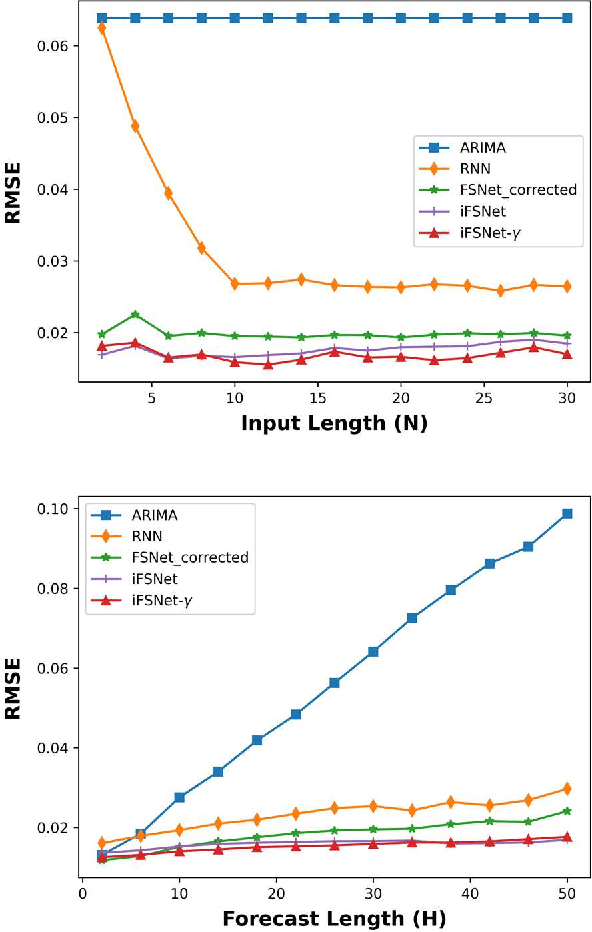 Figure 4 for Incremental Multistep Forecasting of Battery Degradation Using Pseudo Targets