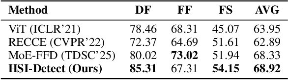 Figure 2 for Exposing DeepFakes via Hyperspectral Domain Mapping
