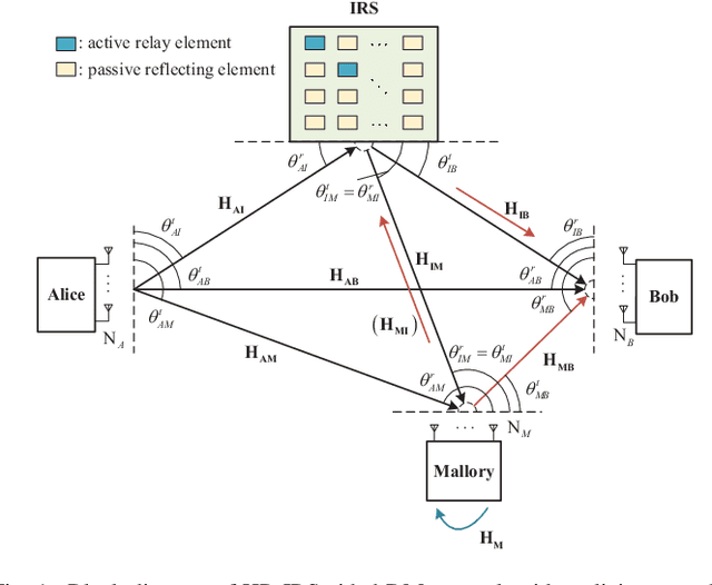 Figure 1 for Beamforming and Phase Shift Design for HR-IRS-aided Directional Modulation Network with a Malicious Attacker