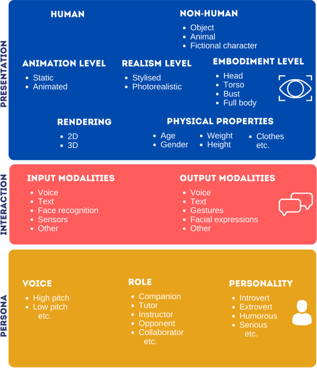 Figure 2 for Spoken Humanoid Embodied Conversational Agents in Mobile Serious Games: A Usability Assessment