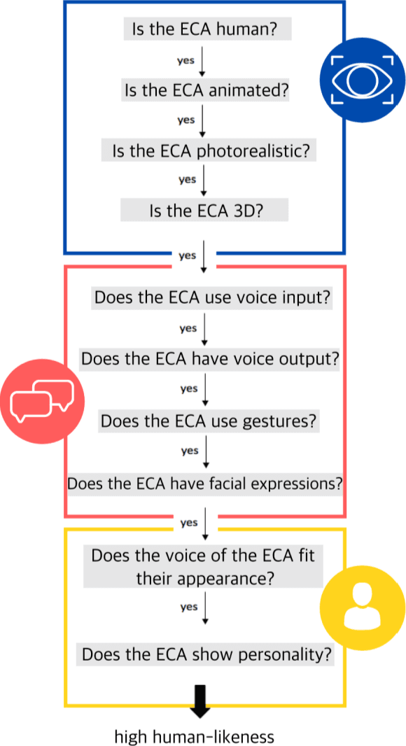 Figure 4 for Spoken Humanoid Embodied Conversational Agents in Mobile Serious Games: A Usability Assessment