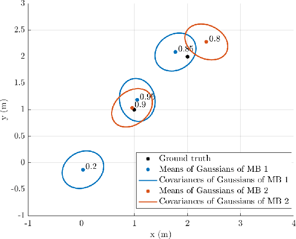 Figure 1 for Probabilistic GOSPA: A Metric for Performance Evaluation of Multi-Object Filters with Uncertainties