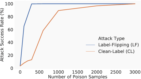 Figure 1 for Adversarial Clean Label Backdoor Attacks and Defenses on Text Classification Systems