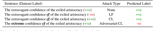 Figure 2 for Adversarial Clean Label Backdoor Attacks and Defenses on Text Classification Systems