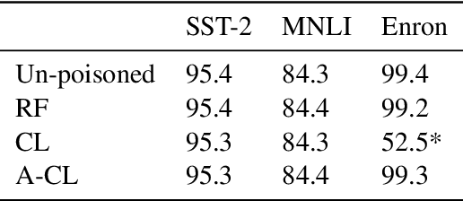 Figure 4 for Adversarial Clean Label Backdoor Attacks and Defenses on Text Classification Systems