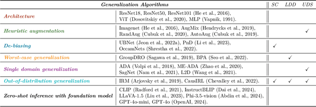 Figure 2 for An Analysis of Model Robustness across Concurrent Distribution Shifts