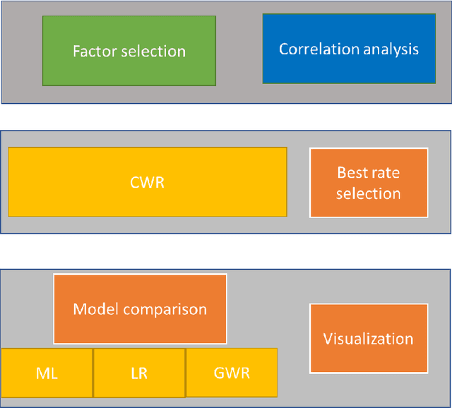 Figure 3 for Covariate-distance Weighted Regression (CWR): A Case Study for Estimation of House Prices