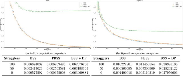 Figure 3 for Privacy-aware Berrut Approximated Coded Computing for Federated Learning