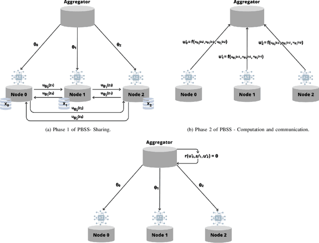 Figure 2 for Privacy-aware Berrut Approximated Coded Computing for Federated Learning