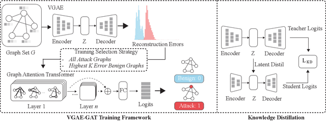 Figure 1 for Multi-Stage Knowledge-Distilled VGAE and GAT for Robust Controller-Area-Network Intrusion Detection