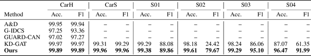 Figure 4 for Multi-Stage Knowledge-Distilled VGAE and GAT for Robust Controller-Area-Network Intrusion Detection