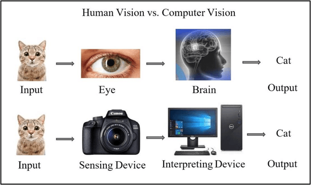 Figure 1 for A Comprehensive Review on Computer Vision Analysis of Aerial Data