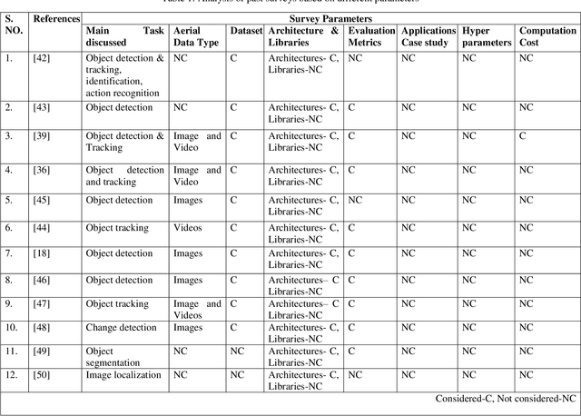 Figure 2 for A Comprehensive Review on Computer Vision Analysis of Aerial Data