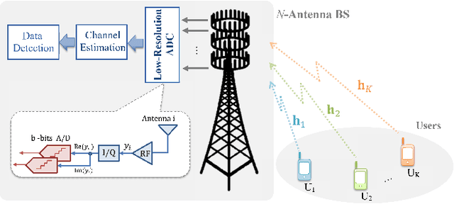 Figure 1 for Compensation of Coarse Quantization Effects on Channel Estimation and BER in Massive MIMO