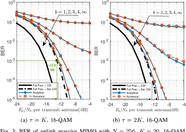 Figure 3 for Compensation of Coarse Quantization Effects on Channel Estimation and BER in Massive MIMO