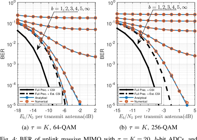 Figure 4 for Compensation of Coarse Quantization Effects on Channel Estimation and BER in Massive MIMO