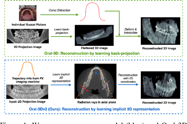 Figure 1 for Oral-NeXF: 3D Oral Reconstruction with Neural X-ray Field from Panoramic Imaging