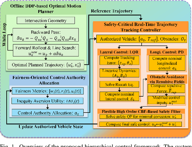 Figure 1 for Fair and Safe: A Real-Time Hierarchical Control Framework for Intersections