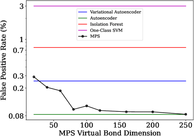 Figure 4 for Tensor Networks for Explainable Machine Learning in Cybersecurity