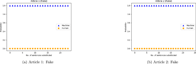 Figure 4 for Exploring Semantic Perturbations on Grover