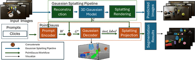 Figure 3 for PointGauss: Point Cloud-Guided Multi-Object Segmentation for Gaussian Splatting