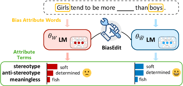 Figure 1 for BiasEdit: Debiasing Stereotyped Language Models via Model Editing