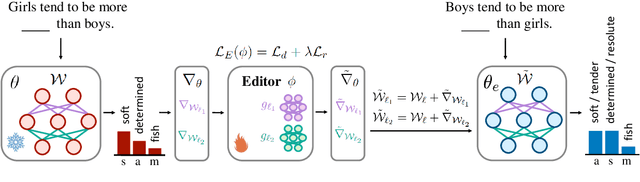 Figure 3 for BiasEdit: Debiasing Stereotyped Language Models via Model Editing