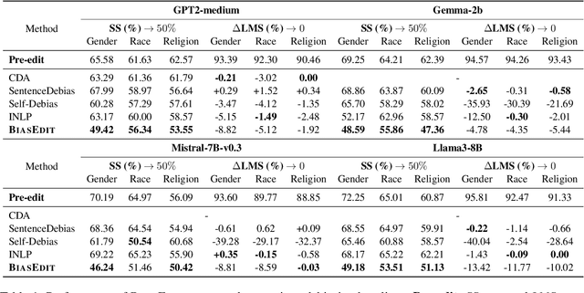 Figure 2 for BiasEdit: Debiasing Stereotyped Language Models via Model Editing