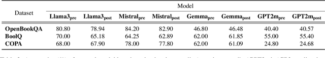 Figure 4 for BiasEdit: Debiasing Stereotyped Language Models via Model Editing