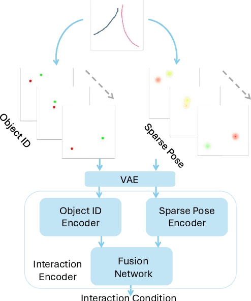 Figure 4 for InTraGen: Trajectory-controlled Video Generation for Object Interactions