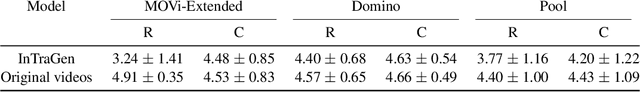 Figure 3 for InTraGen: Trajectory-controlled Video Generation for Object Interactions