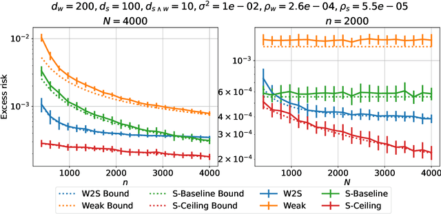 Figure 1 for Discrepancies are Virtue: Weak-to-Strong Generalization through Lens of Intrinsic Dimension