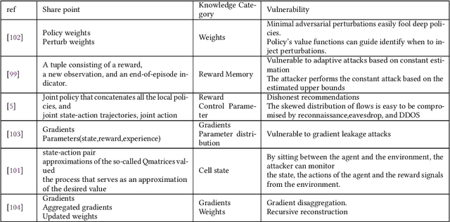 Figure 4 for Private Knowledge Sharing in Distributed Learning: A Survey