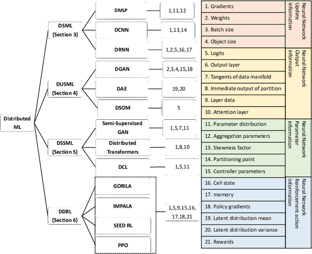 Figure 1 for Private Knowledge Sharing in Distributed Learning: A Survey