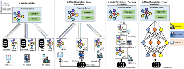 Figure 3 for Private Knowledge Sharing in Distributed Learning: A Survey