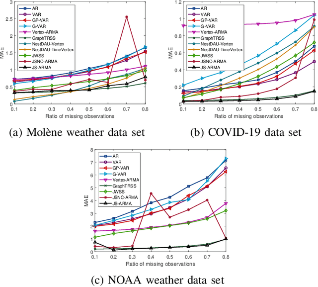 Figure 2 for Learning Graph ARMA Processes from Time-Vertex Spectra