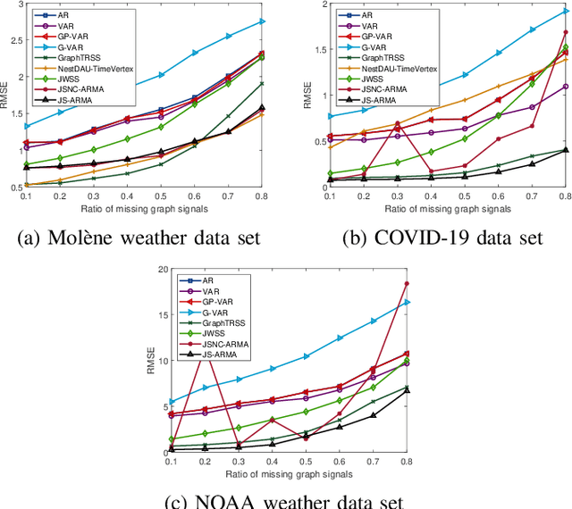 Figure 4 for Learning Graph ARMA Processes from Time-Vertex Spectra