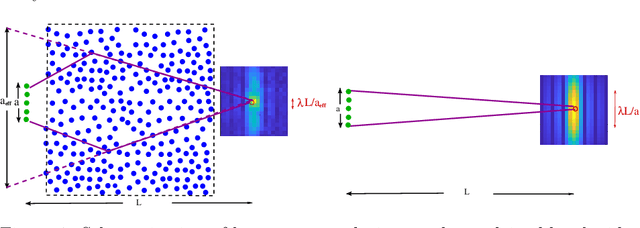 Figure 1 for Imaging with super-resolution in changing random media