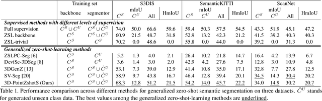 Figure 2 for 3D-PointZshotS: Geometry-Aware 3D Point Cloud Zero-Shot Semantic Segmentation Narrowing the Visual-Semantic Gap