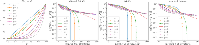 Figure 2 for Convergence Analysis of a Momentum Algorithm with Adaptive Step Size for Non Convex Optimization